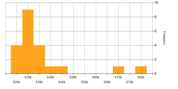 Salary histogram for Problem-Solving in North London
