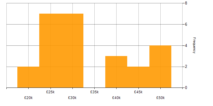 Salary histogram for Problem-Solving in North Wales