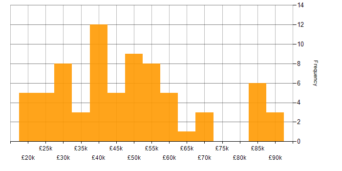Salary histogram for Problem-Solving in Northern Ireland