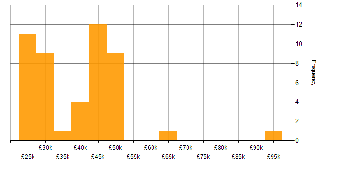 Salary histogram for Problem-Solving in Norwich