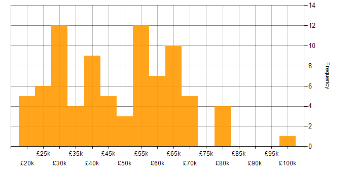 Salary histogram for Problem-Solving in Nottingham