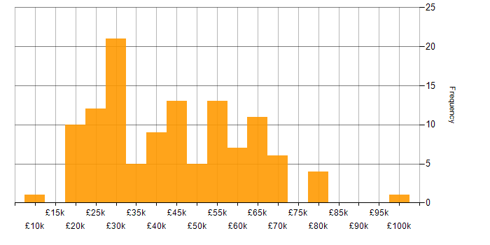 Salary histogram for Problem-Solving in Nottinghamshire