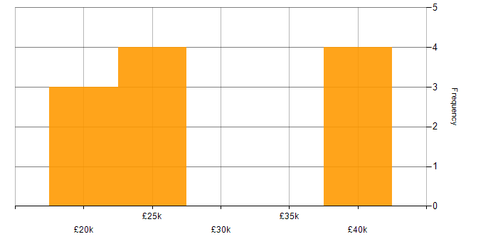 Salary histogram for Problem-Solving in Oldham