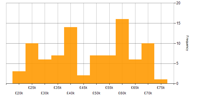 Salary histogram for Problem-Solving in Oxford