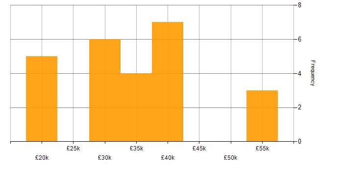 Salary histogram for Problem-Solving in Plymouth