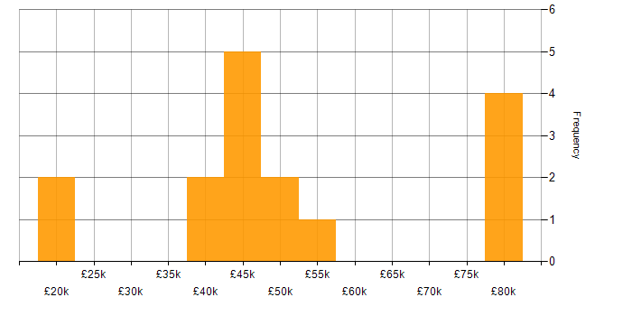 Salary histogram for Problem-Solving in Redhill