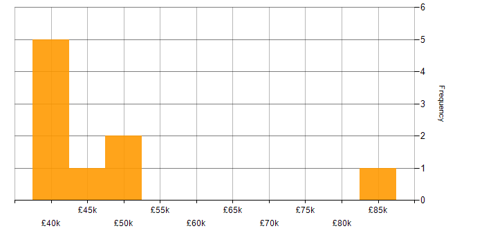 Salary histogram for Problem-Solving in Reigate