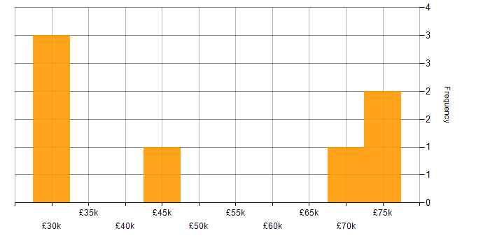 Salary histogram for Problem-Solving in Royston