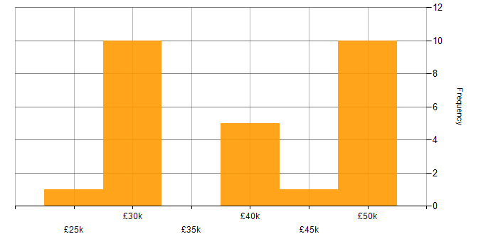 Salary histogram for Problem-Solving in Rugby