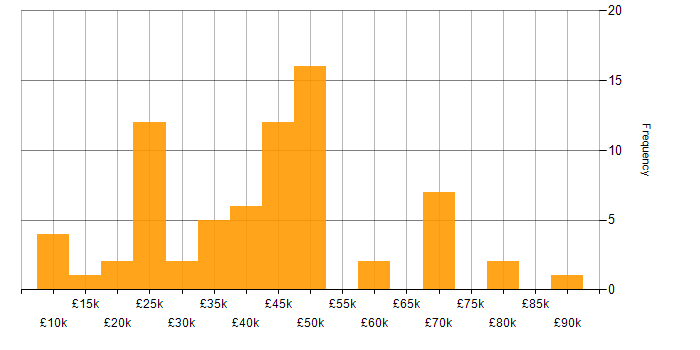 Salary histogram for Problem-Solving in Somerset