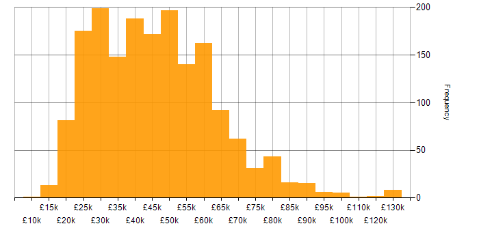 Salary histogram for Problem-Solving in the South East