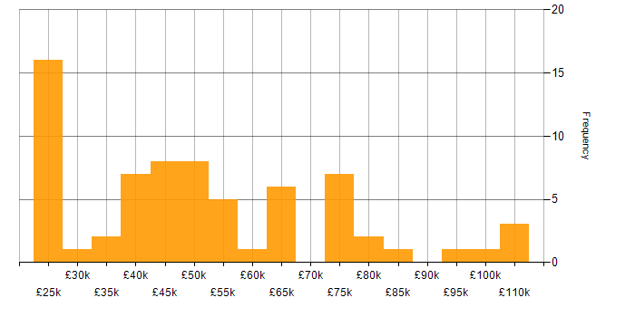 Salary histogram for Problem-Solving in South London