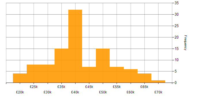 Salary histogram for Problem-Solving in South Wales