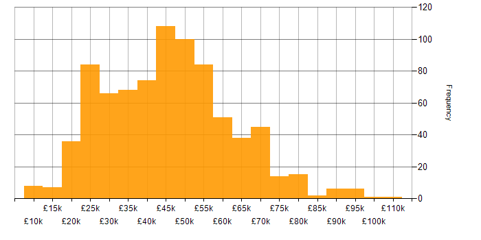 Salary histogram for Problem-Solving in the South West