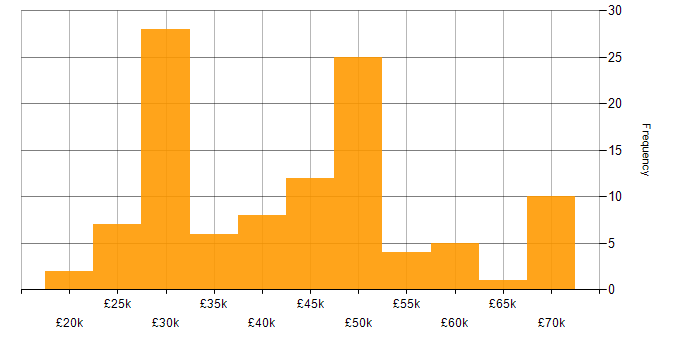 Salary histogram for Problem-Solving in Southampton