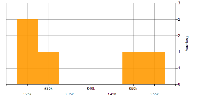 Salary histogram for Problem-Solving in Stafford