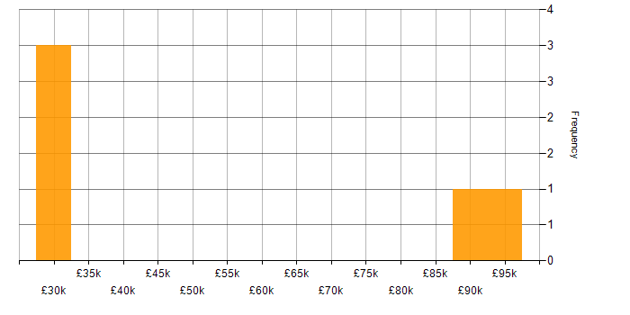 Salary histogram for Problem-Solving in Staines