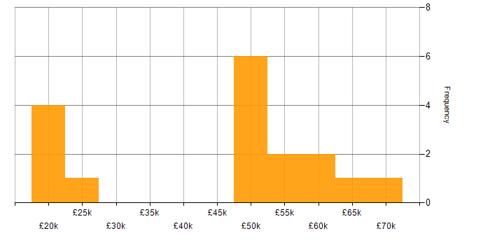 Salary histogram for Problem-Solving in Stockport