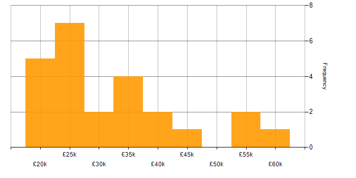 Salary histogram for Problem-Solving in Stoke-on-Trent