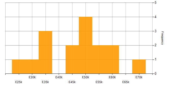 Salary histogram for Problem-Solving in Stratford-upon-Avon