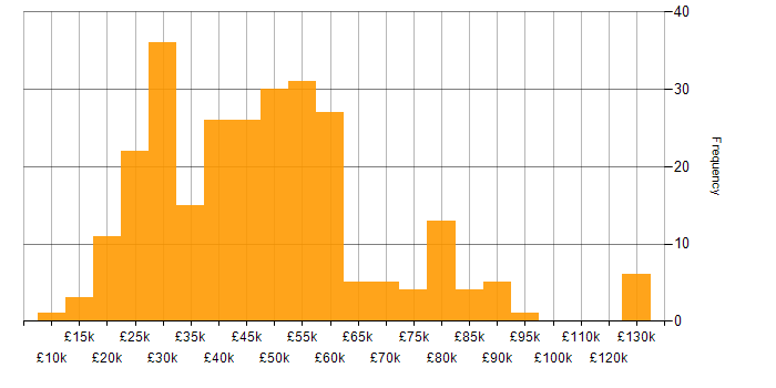 Salary histogram for Problem-Solving in Surrey