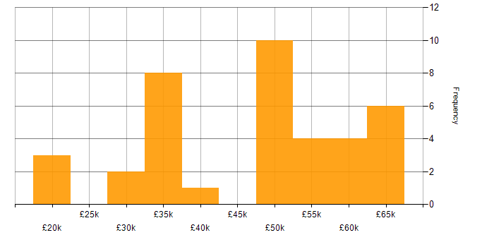 Salary histogram for Problem-Solving in Sussex