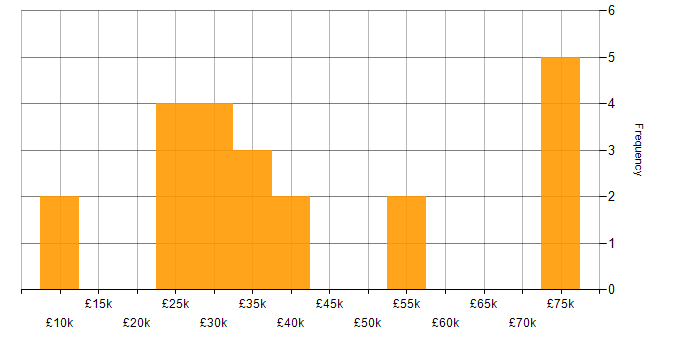 Salary histogram for Problem-Solving in Telford