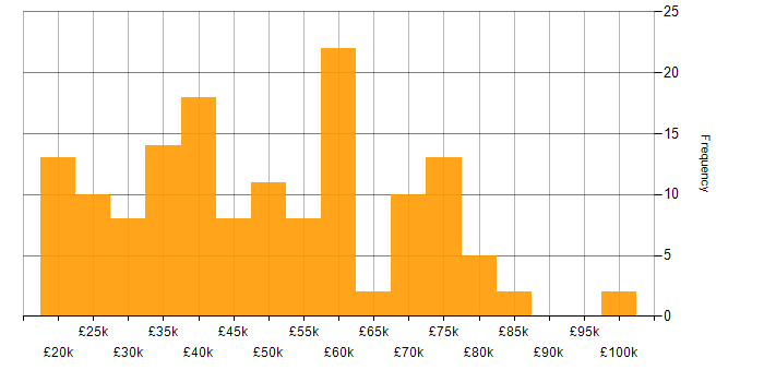 Salary histogram for Problem-Solving in Tyne and Wear