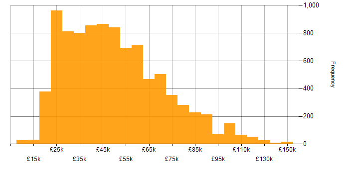 Salary histogram for Problem-Solving in the UK
