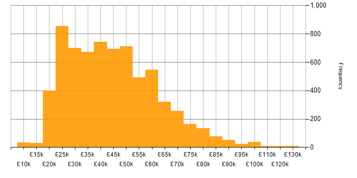 Salary histogram for Problem-Solving in the UK excluding London