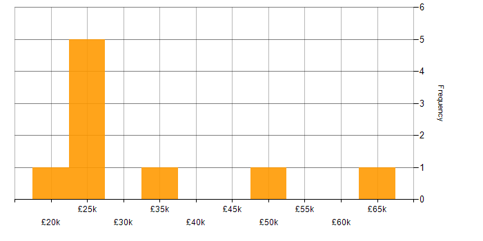 Salary histogram for Problem-Solving in Uxbridge