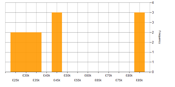 Salary histogram for Problem-Solving in Wakefield