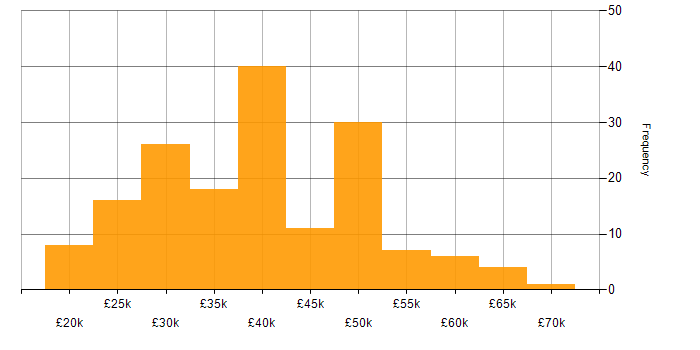 Salary histogram for Problem-Solving in Wales