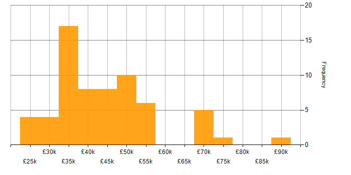 Salary histogram for Problem-Solving in Warrington