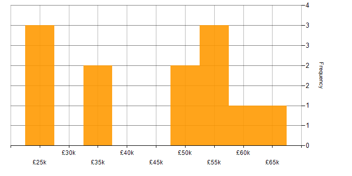 Salary histogram for Problem-Solving in Warwick