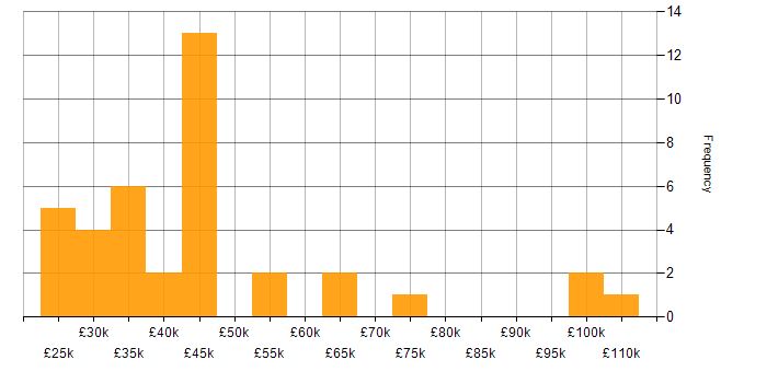 Salary histogram for Problem-Solving in Watford