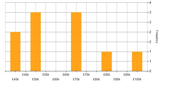 Salary histogram for Problem-Solving in West End of London
