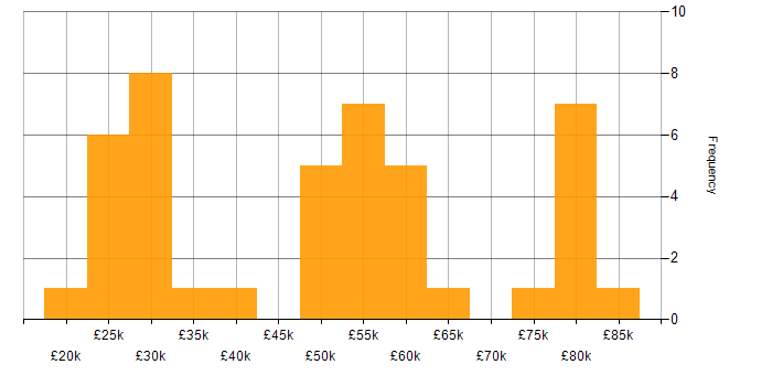 Salary histogram for Problem-Solving in West London