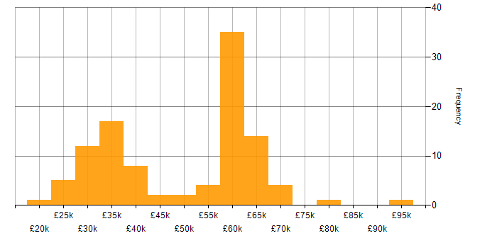 Salary histogram for Problem-Solving in West Sussex