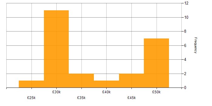 Salary histogram for Problem-Solving in West Wales