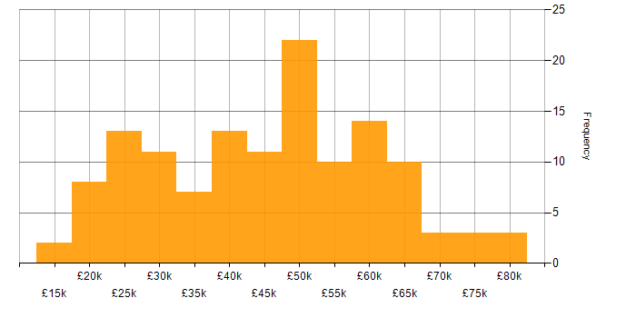 Salary histogram for Problem-Solving in Wiltshire