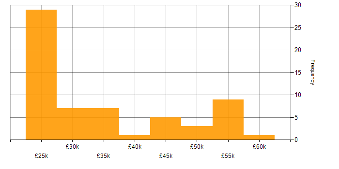 Salary histogram for Problem-Solving in Worcestershire