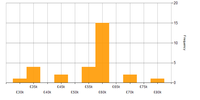 Salary histogram for Problem-Solving in Worthing
