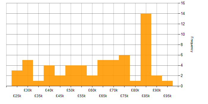 Salary histogram for Process Analyst in England