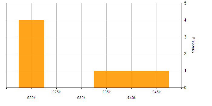 Salary histogram for Process Engineer in the UK