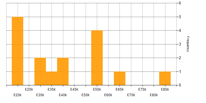 Salary histogram for Process Improvement in Buckinghamshire