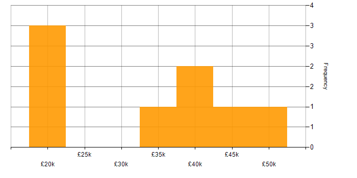 Salary histogram for Process Improvement in Cardiff