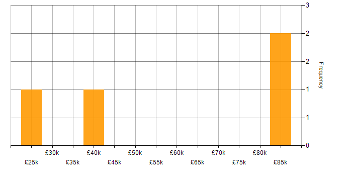 Salary histogram for Process Improvement in Cheltenham