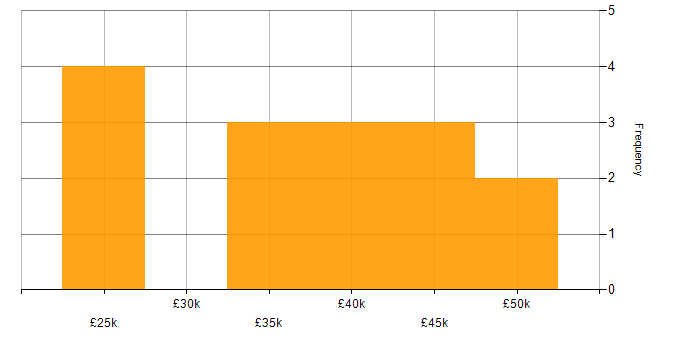 Salary histogram for Process Improvement in Cheshire
