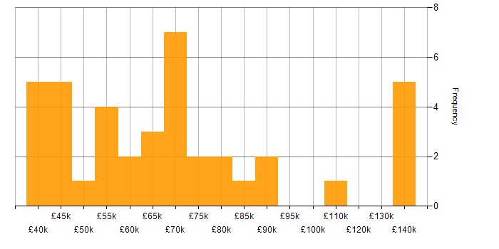 Salary histogram for Process Improvement in the City of London